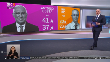 « La nette victoire des socialiste » : un sondage à la sortie suggère que le Premier ministre Costa obtiendra ce qu’il veut