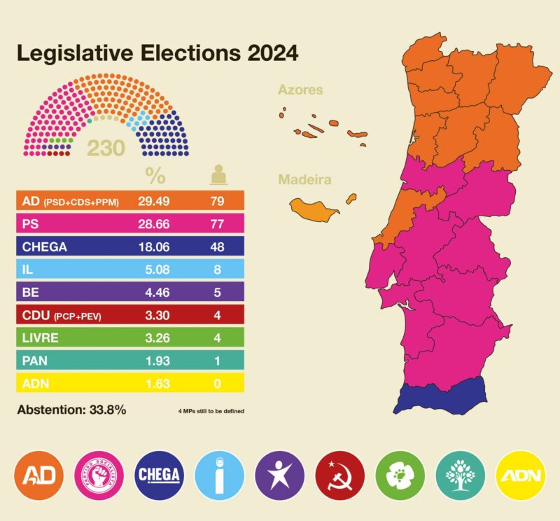 Le Portugal souffre d’un parlement sans majorité lors d’élections qui voient une montée en puissance du parti populiste d’extrême droite Chega