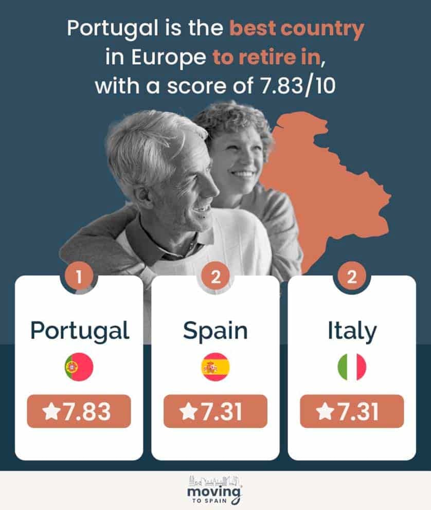 Le Portugal désigné meilleur pays pour la retraite en Europe
