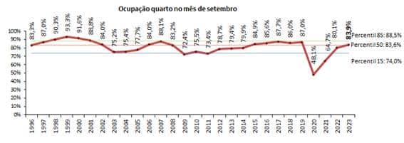Le taux d'occupation des hôtels de l'Algarve atteint 83,9% en septembre