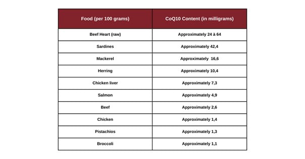 Tableau 1 : Teneur en coenzyme Q10 dans les aliments (pour 100 g d'aliment)
