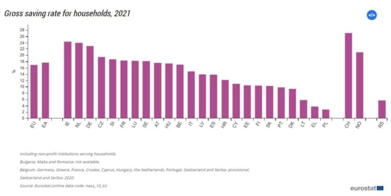 Le Portugal est le 5e pays européen où les familles « épargnent » le moins